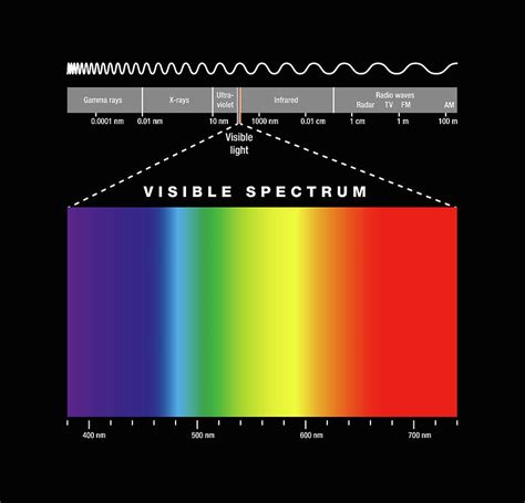 Electromagnetic Spectrum Visible Light Visible Light Electromagnetic