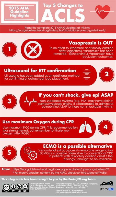 Infografía Top 5 Changes To Acls 2015 Aha Guidelines Highlights