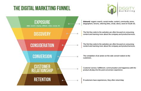what is marketing funnel what s the right content for each stage of the marketing funnel