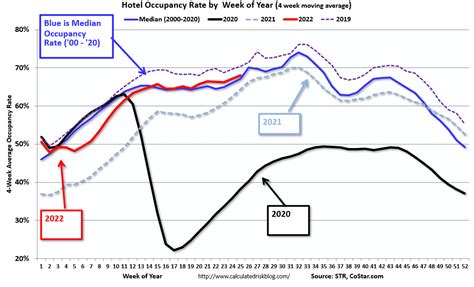 Calculated Risk Hotels Occupancy Rate Down 48 Compared To Same Week In 2019