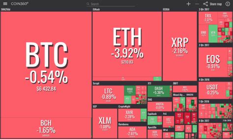 Nevertheless, diligent research and careful risk management with select few altcoins can reap huge benefits. Crypto Market Stands Its Ground, Three of the Top 20 Coins ...