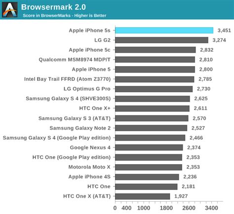 Cpu Performance The Iphone 5s Review