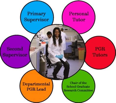 Financial planning teams will also use current records and reports to predict the growth and future. Supervisory Team - Postgraduates - Current Students - The ...