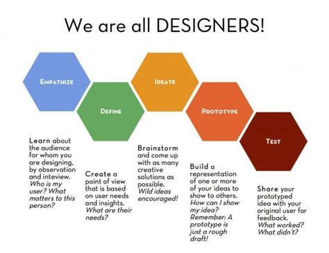 Design Thinking Adalah Pengertian Proses Dan Contoh Lokerpintar Id