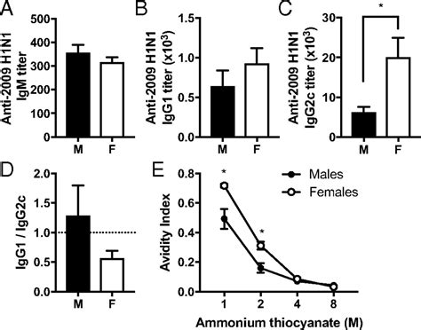 Biological Sex Affects Vaccine Efficacy And Protection Against