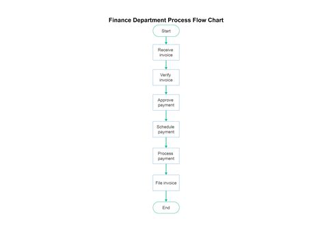 Finance Process Flow Charts Importance Examples And Creation