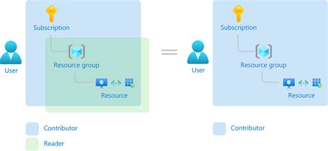 Azure ロールベースのアクセス制御 Azure RBAC とは Microsoft Learn