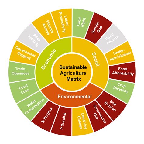 Agricultural Policy Sustainable Development Goals Resource Centre
