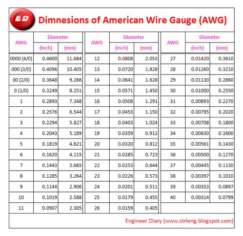 American Wire Gauge Awg ~ Engineer Diary
