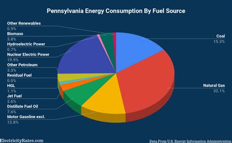 Pennsylvanias Energy Usage And Energy Sources