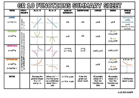 Gr11 Functions Summary Teacha