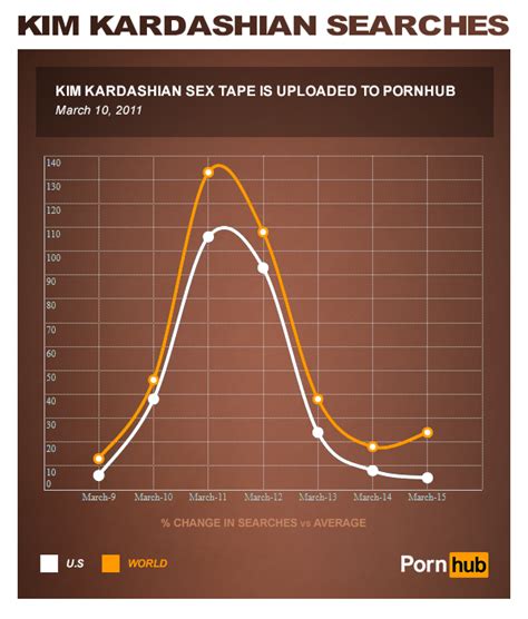 Kim Kardashian Breaks Pornhub Pornhub Insights