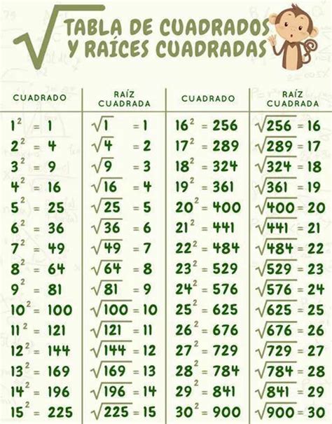 Tabela De Raízes Quadradas Matemática