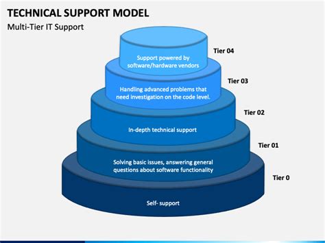 Technical Support Model Powerpoint Template Ppt Slides