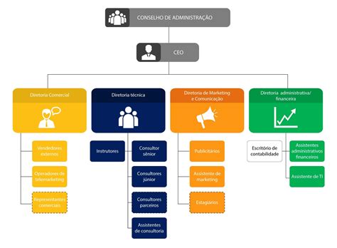 O Organograma E Uma Representacao Grafica