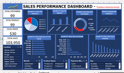 Sales Performance Dashboard Introduction By Thaddeus Ndubuisi Amadi
