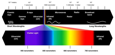 Electromagnetic Spectrum Chart - Gallery Of Chart 2019