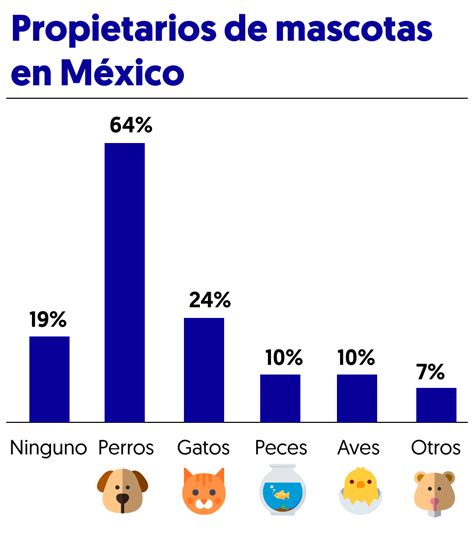 México Argentina Y Brasil Son Los Países Con El Mayor Porcentaje De