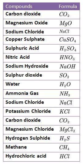 Table Showing List Of Chemical Formulas For Various Compounds You Need