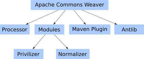 Commons Weaver - Apache Commons Weaver