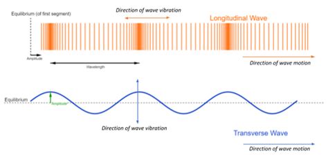 A longitudinal wave is a wave that moves in the direction that it was started. The characteristic of sound which helps to distinguish class 11 physics CBSE