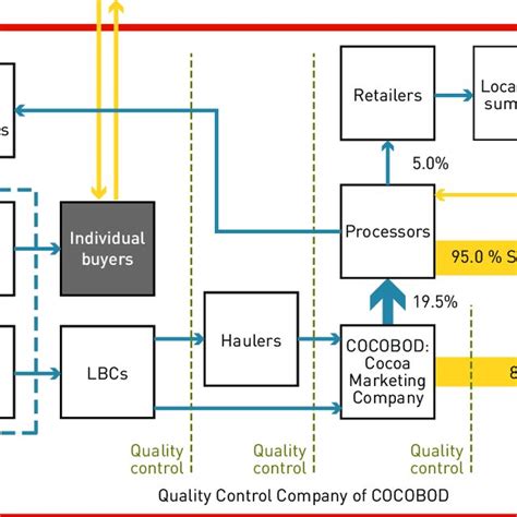 Pdf Resilience Of The Cocoa Value Chain In Ghana Final