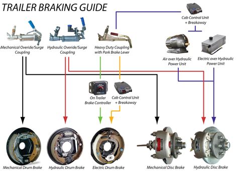 This vehicle is designed not just to travel one place to another but also to take heavy loads. Trailer Sauce :: Trailer Brakes