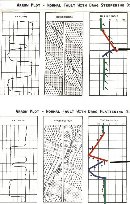 Crains Petrophysical Handbook Classic Structural Dip