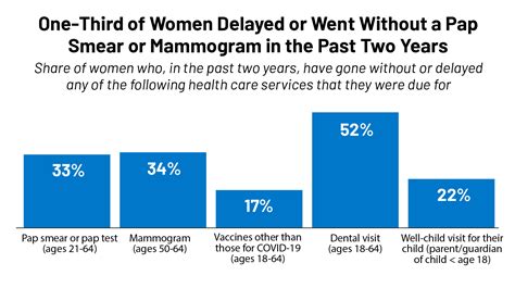 Many Women Use Preventive Services But Gaps In Awareness Of Insurance Coverage Requirements