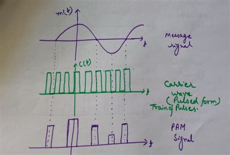 Engineering Made Easy Pulse Amplitude Modulation Pam Definition