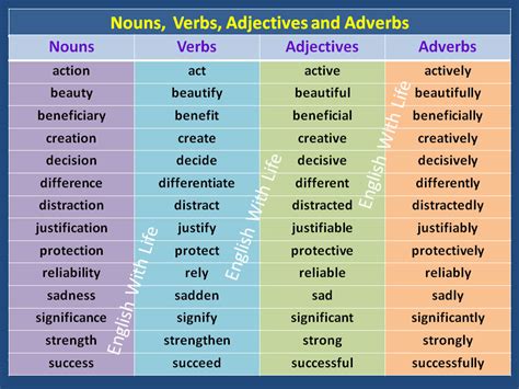 Nouns Verbs Adjectives And Adverbs Materials For Learning English