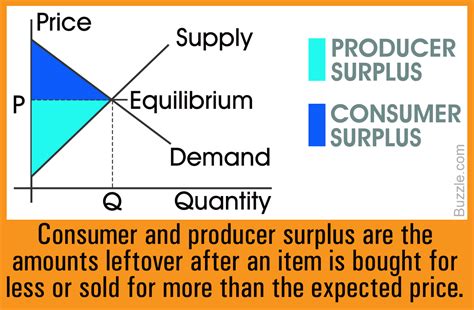 Difference Between Consumer Surplus And Producer Surplus Business Zeal