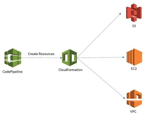 Aws Use Codepipeline To Deploy Cloudformation Stack From S