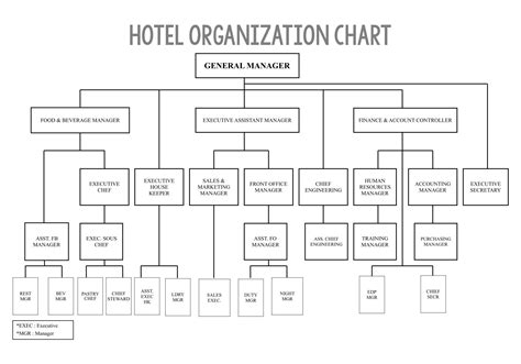 10 Best Organizational Chart Template Free Printable Pdf For Free At