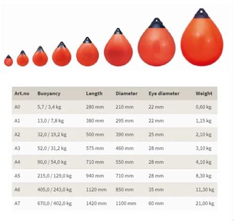 Polyform A7 Norwegian Buoy A Series At Best Price In Mumbai By Aarav