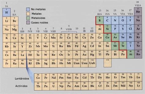 Interpretación De La Tabla Periódica ClasificaciÓn De Los Elementos