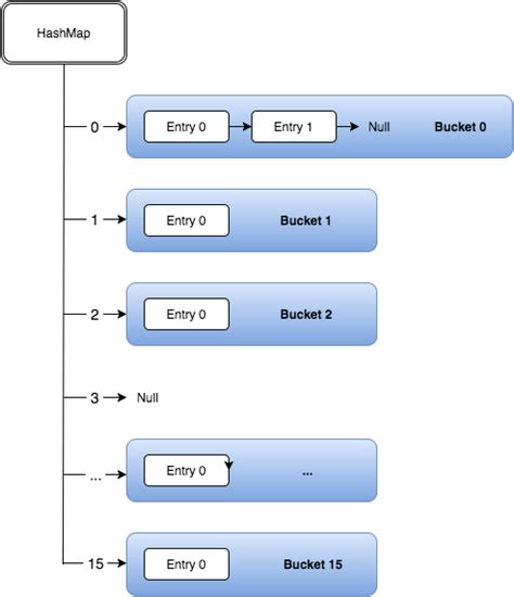 Resizing The HashMap Dangers Ahead Java Code Geeks