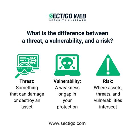 Threat Vs Vulnerability Vs Risk The Differences Sectigo Official