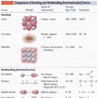 Rank molecules based on bp. Comparison of bonding and nonbonding forces. | Chemistry lessons, Intermolecular force, Chemistry