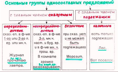 Тестування зно онлайн з української мови. Конспект уроку української мови у 8 класі. Односкладні ...
