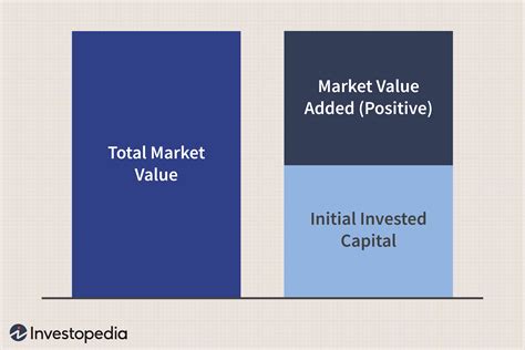 Market Value Added (MVA) Definition