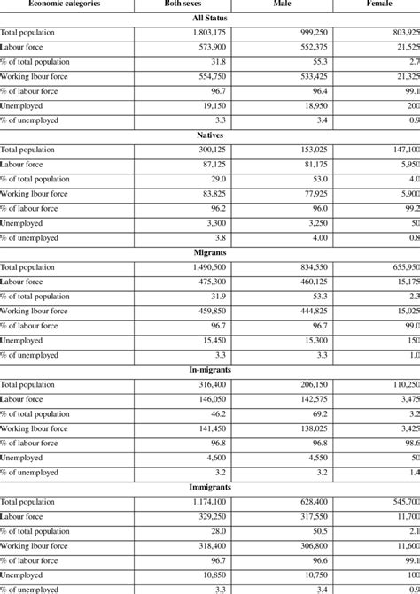 Karachi Population By Sex Economic Categories And Migrant Status