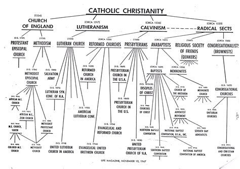 Different Branches Of Christianity Diagram