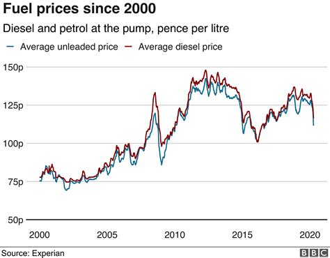 Coronavirus Why Is The Petrol Price Nearing £1 A Litre Bbc News