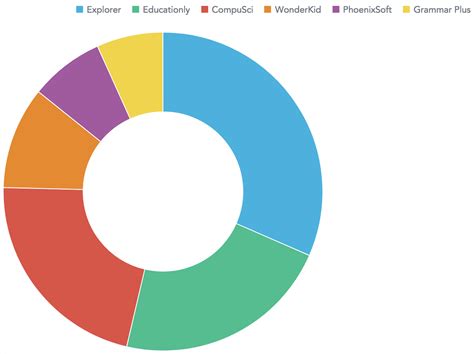 Everything About Donut Charts Examples Edrawmax