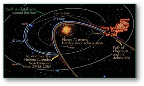 Pathway Nibiru In Our Solar System Planets Earth And Solar System