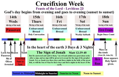 True Chronology Of Christs Crucifixion Bible Facts Words Worth