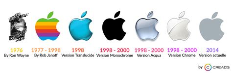 There is no psd format for logo apple png hd images free download in our system. Evolution et histoire du logo Apple