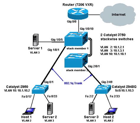 Konfigurasi Vlan Trunk Dan Inter Vlan Routing Pada Cisco Packet