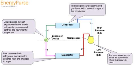 Refrigeration System Types And Working